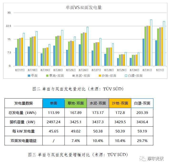 还等什么？0.42元/千瓦时的电价都优选双面组件了！