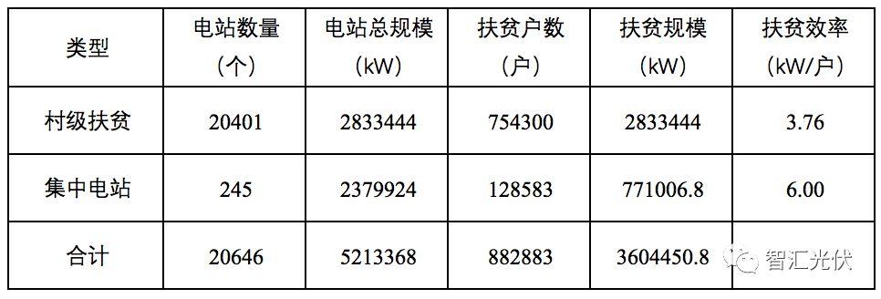 3.92GW项目插队进入补贴目录，增加未进入92GW项目补贴拖欠时间！