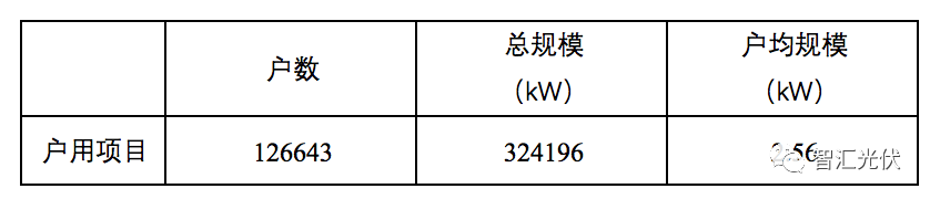 3.92GW项目插队进入补贴目录，增加未进入92GW项目补贴拖欠时间！