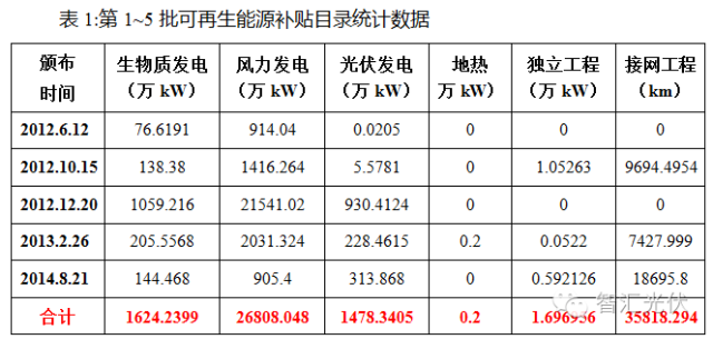 3.92GW项目插队进入补贴目录，增加未进入92GW项目补贴拖欠时间！