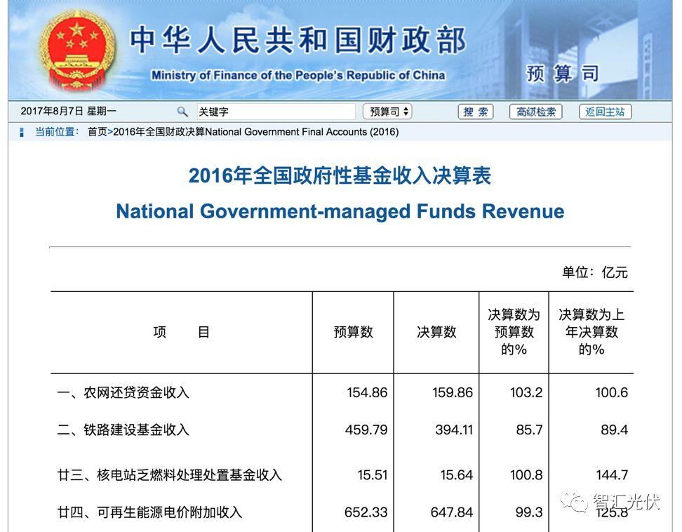 3.92GW项目插队进入补贴目录，增加未进入92GW项目补贴拖欠时间！