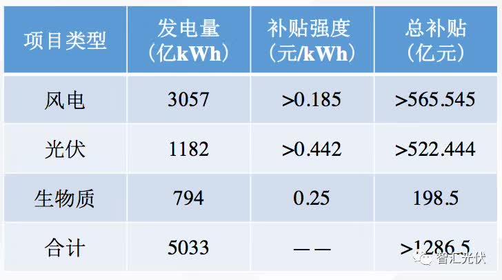 3.92GW项目插队进入补贴目录，增加未进入92GW项目补贴拖欠时间！