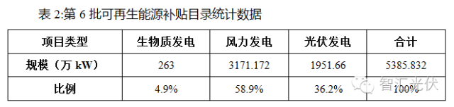 3.92GW项目插队进入补贴目录，增加未进入92GW项目补贴拖欠时间！