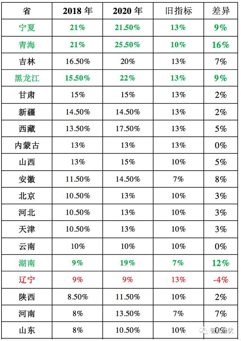 强制配额制实施后，给光伏提供多大空间？