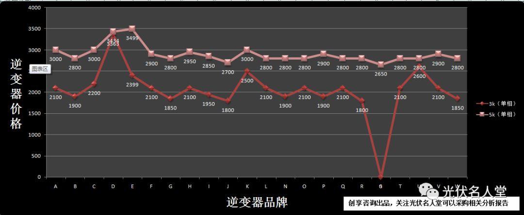 22个品牌逆变器市场指导价格与真实销售价格调研分析报告