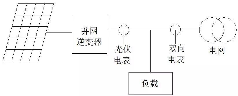 【电站知识】光伏电站为什么逆变器与电表的计量不一样？