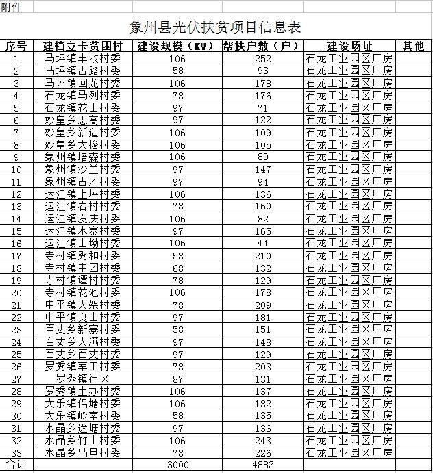 3000千瓦惠及贫困户4883户 广西象州县光伏扶贫实施方案