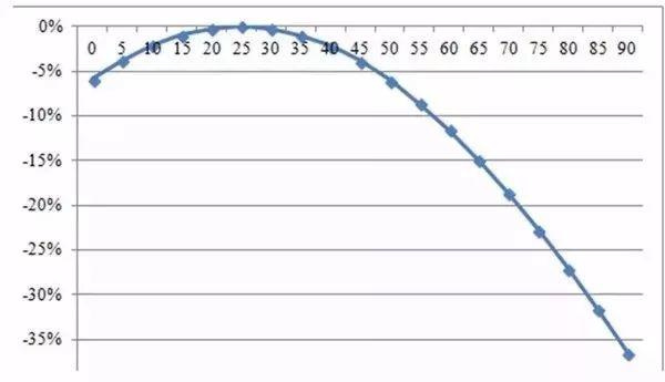 【设计安装】光伏方阵倾斜角与发电量的关系