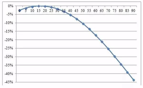 【设计安装】光伏方阵倾斜角与发电量的关系