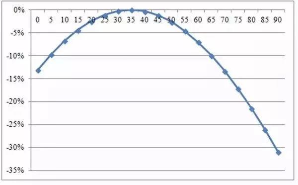 【设计安装】光伏方阵倾斜角与发电量的关系