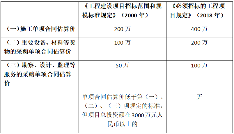 低于100万的勘察、设计、监理将不再需要招标！6月1日起施行新规定《必须招标的工程项目规定》