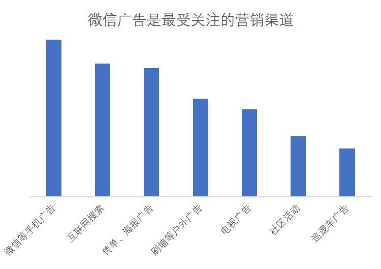 1W+调研数据表明：光伏行业最有效的营销方式是......