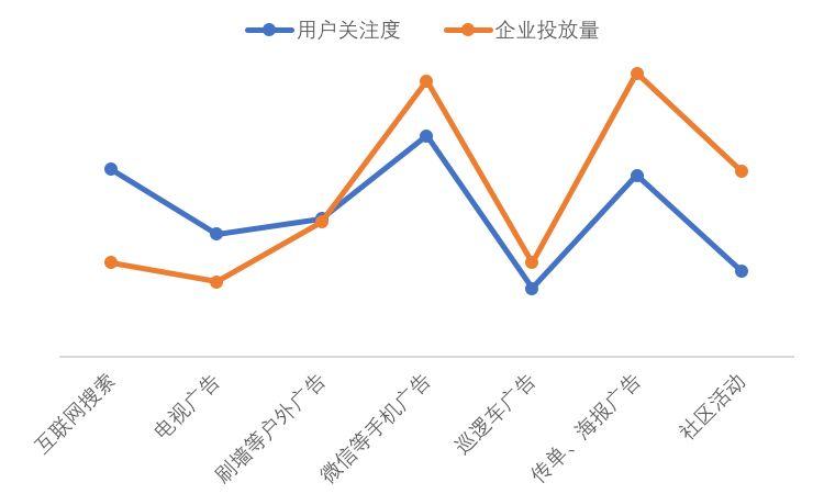 1W+调研数据表明：光伏行业最有效的营销方式是......