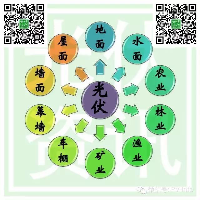 ​光伏原本可以赚钱的......慢慢的变成为人民服务了!