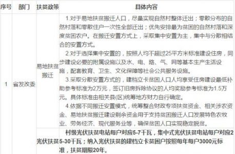政府落实光伏扶贫!每年3000元、扶贫20年!河北省扶贫办发布《国家和省脱贫攻坚扶持和保障到户政策一览表》