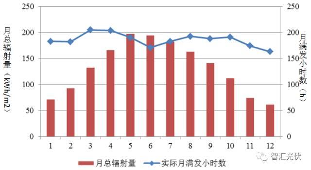 多地光伏电站发电量爆表！两招轻松让你家的光伏电站发电量超过邻居！（附识别靠谱安装商的方法！）