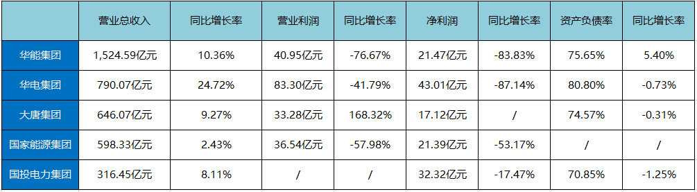 报！2017五大电力集团出年报，利润最高的竟是它?