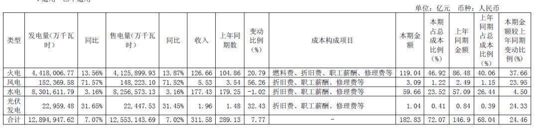 报！2017五大电力集团出年报，利润最高的竟是它?