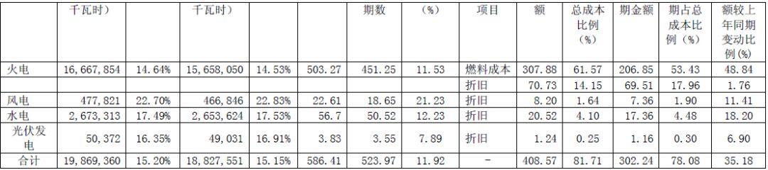 报！2017五大电力集团出年报，利润最高的竟是它?