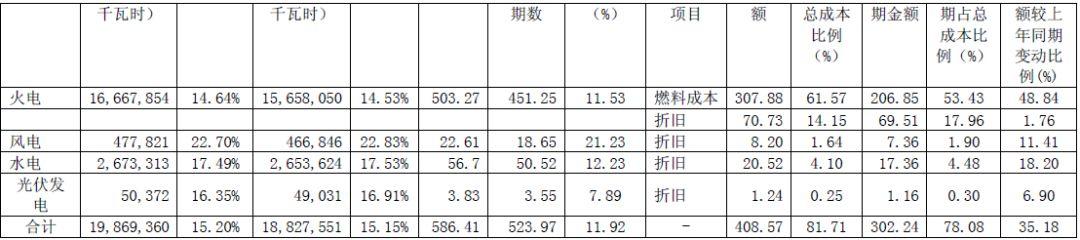 报！2017五大电力集团出年报，利润最高的竟是它?