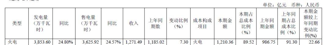 报！2017五大电力集团出年报，利润最高的竟是它?