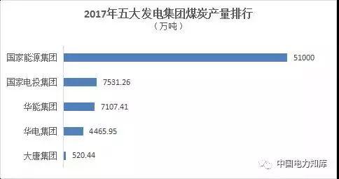 报！2017五大电力集团出年报，利润最高的竟是它?