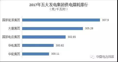 报！2017五大电力集团出年报，利润最高的竟是它?