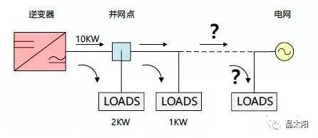 科普|光伏并网的电去哪儿了？