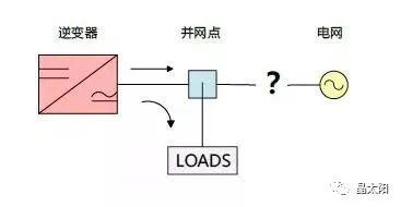 科普|光伏并网的电去哪儿了？