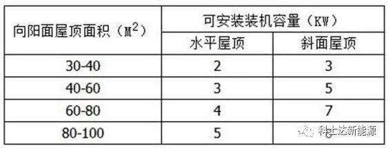 家庭光伏电站投资收益如何计算？还不了解光伏的跟我来！