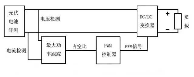 【光伏基础】什么是光伏MPPT？