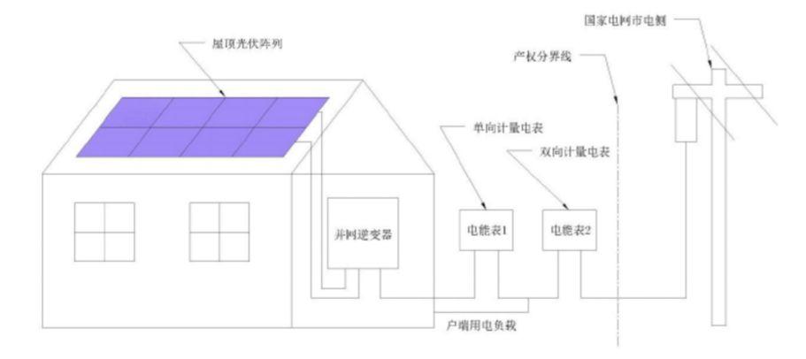 自用多少电可选择“自发自用、余电上网”