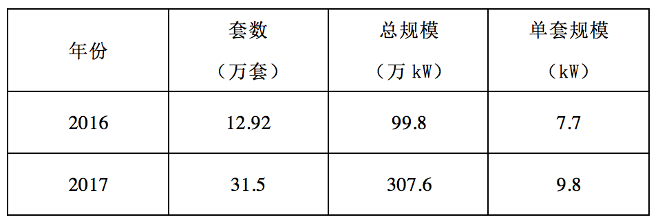 户用单套规模增大，进入10kW+时代！