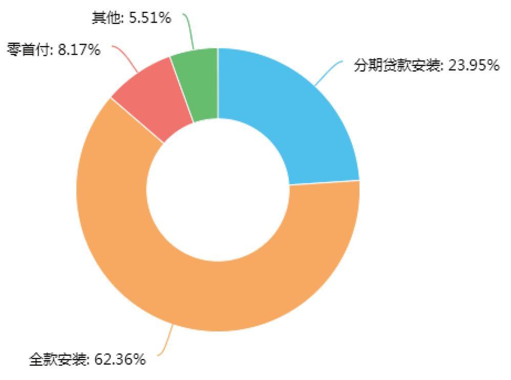 户用单套规模增大，进入10kW+时代！