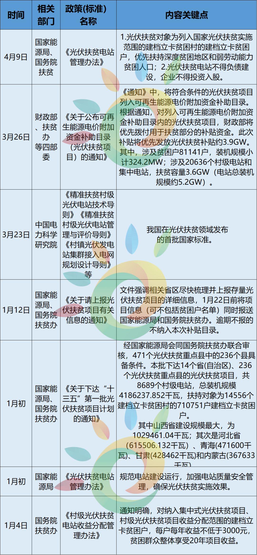 14省、31条！2018年光伏扶贫政策汇总（最新）