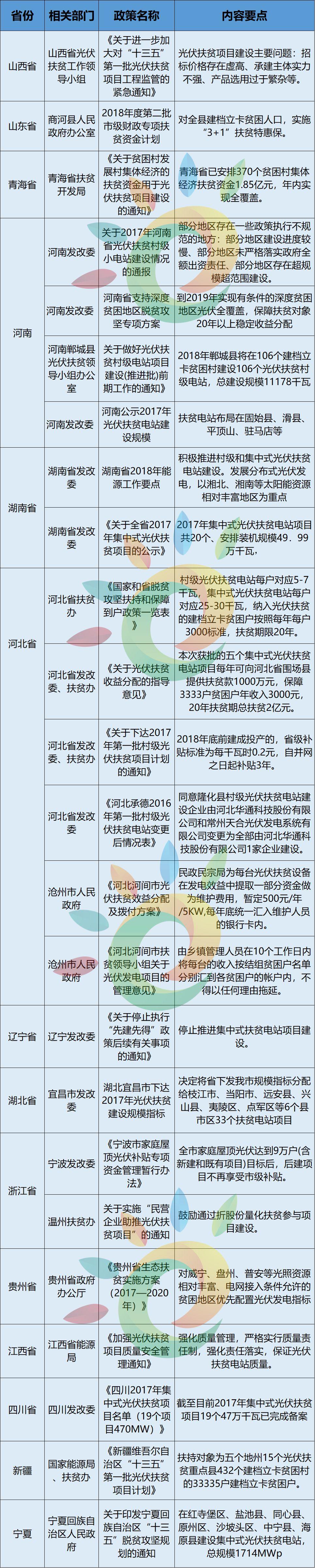 14省、31条！2018年光伏扶贫政策汇总（最新）