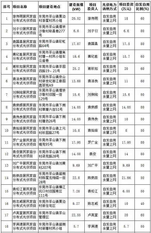 【光伏政策】最大57KW，最小5.13KW，东莞公示第25期289个居民分布式项目备案情况