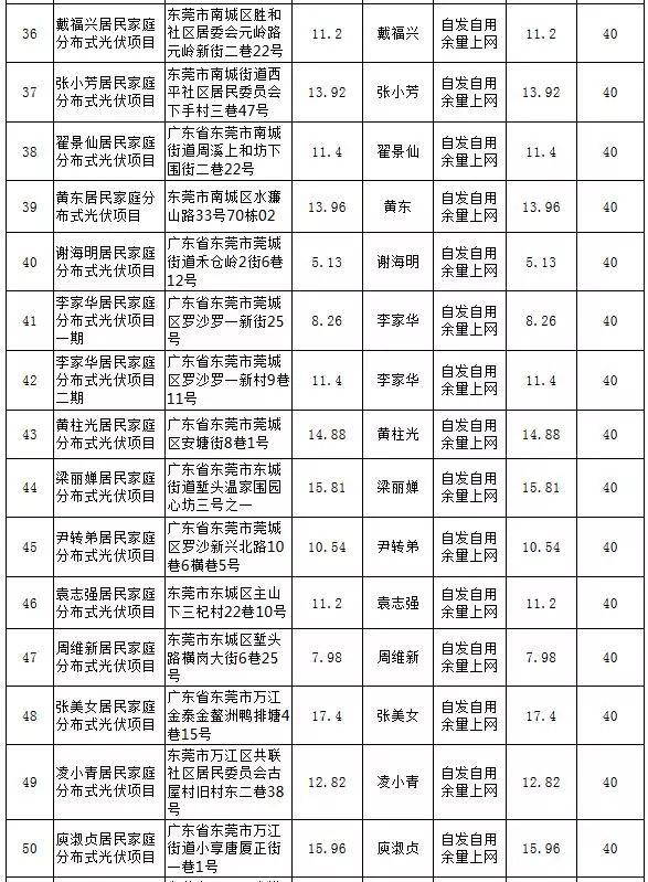 【光伏政策】最大57KW，最小5.13KW，东莞公示第25期289个居民分布式项目备案情况