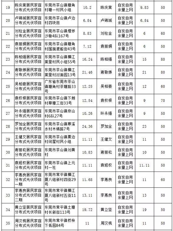 【光伏政策】最大57KW，最小5.13KW，东莞公示第25期289个居民分布式项目备案情况