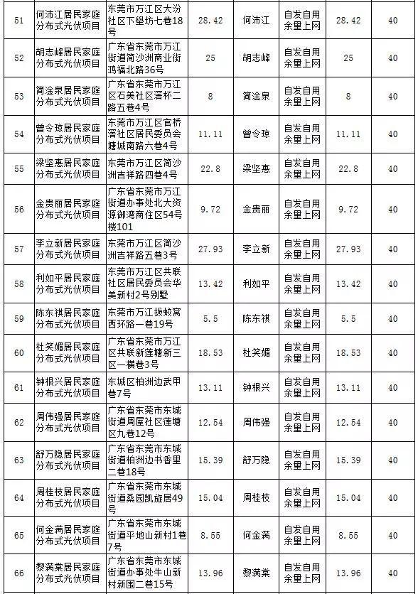 【光伏政策】最大57KW，最小5.13KW，东莞公示第25期289个居民分布式项目备案情况