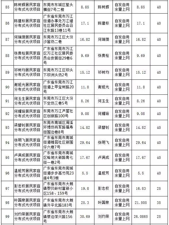 【光伏政策】最大57KW，最小5.13KW，东莞公示第25期289个居民分布式项目备案情况