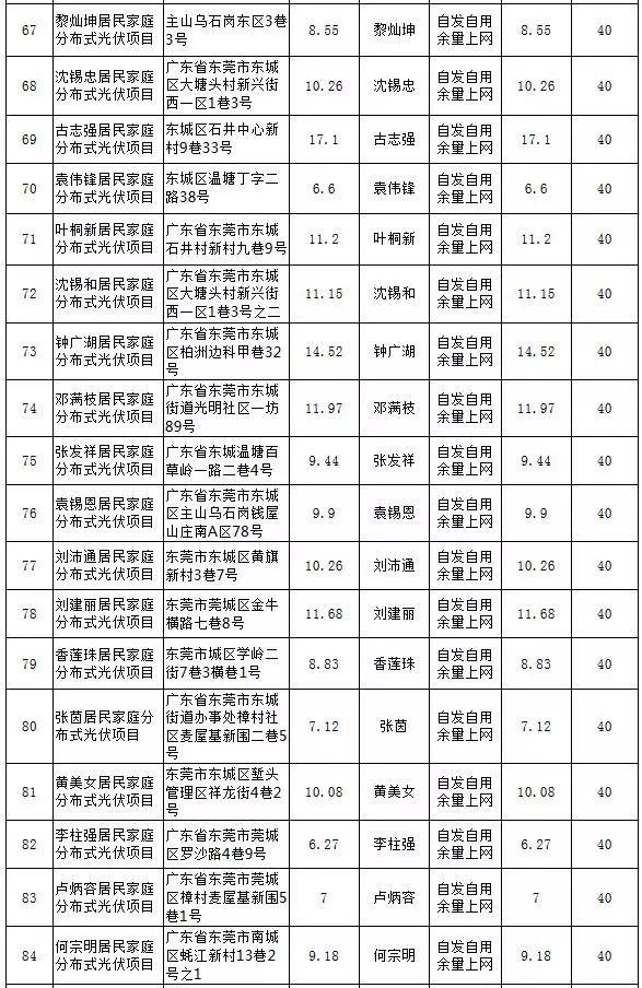 【光伏政策】最大57KW，最小5.13KW，东莞公示第25期289个居民分布式项目备案情况
