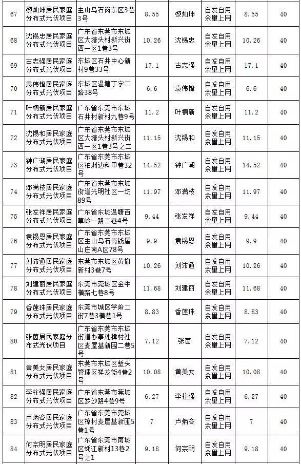 【光伏政策】最大57KW，最小5.13KW，东莞公示第25期289个居民分布式项目备案情况