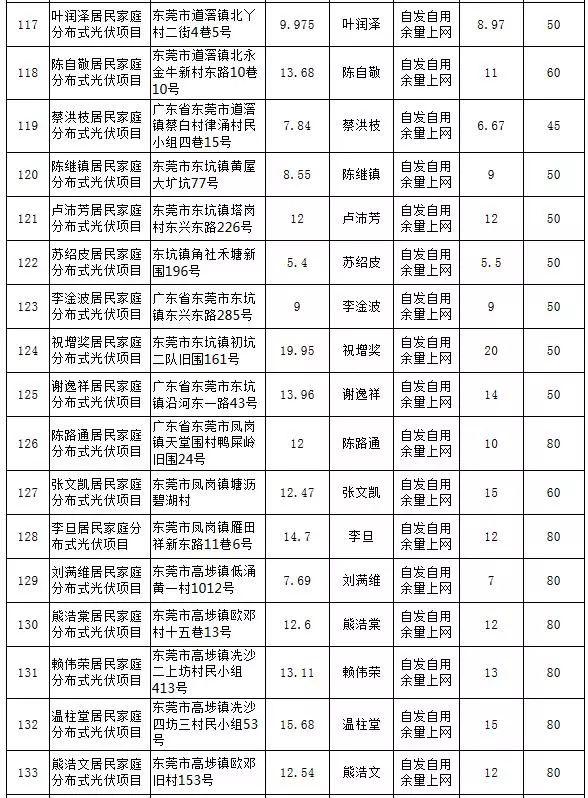 【光伏政策】最大57KW，最小5.13KW，东莞公示第25期289个居民分布式项目备案情况