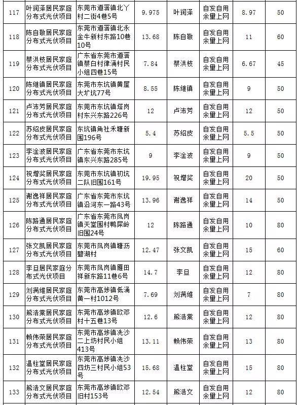 【光伏政策】最大57KW，最小5.13KW，东莞公示第25期289个居民分布式项目备案情况