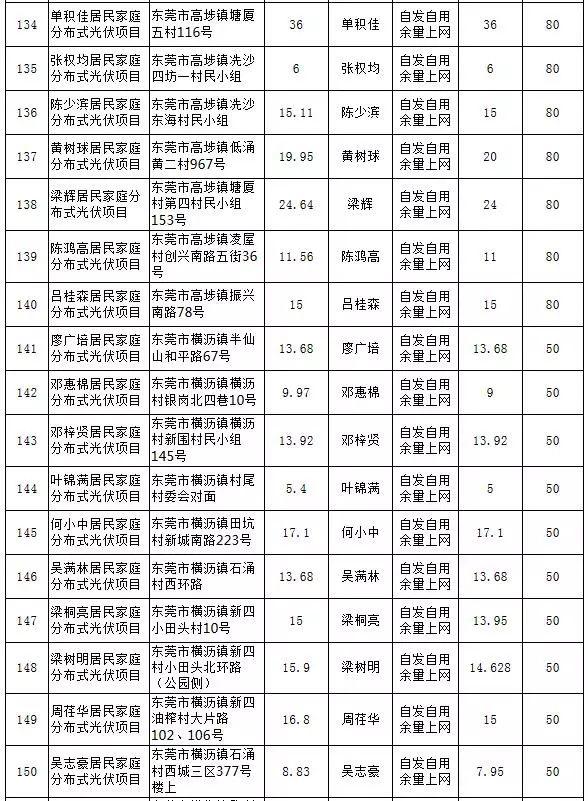 【光伏政策】最大57KW，最小5.13KW，东莞公示第25期289个居民分布式项目备案情况