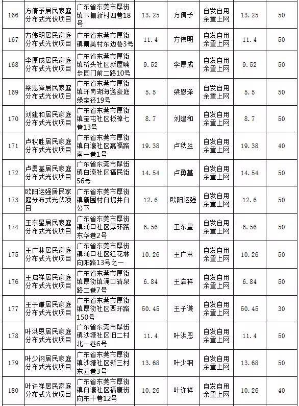 【光伏政策】最大57KW，最小5.13KW，东莞公示第25期289个居民分布式项目备案情况