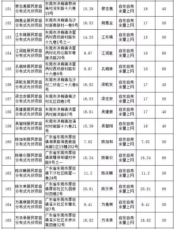 【光伏政策】最大57KW，最小5.13KW，东莞公示第25期289个居民分布式项目备案情况