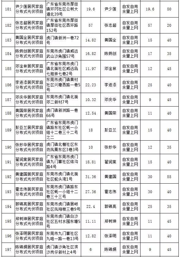 【光伏政策】最大57KW，最小5.13KW，东莞公示第25期289个居民分布式项目备案情况