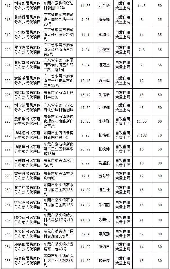 【光伏政策】最大57KW，最小5.13KW，东莞公示第25期289个居民分布式项目备案情况